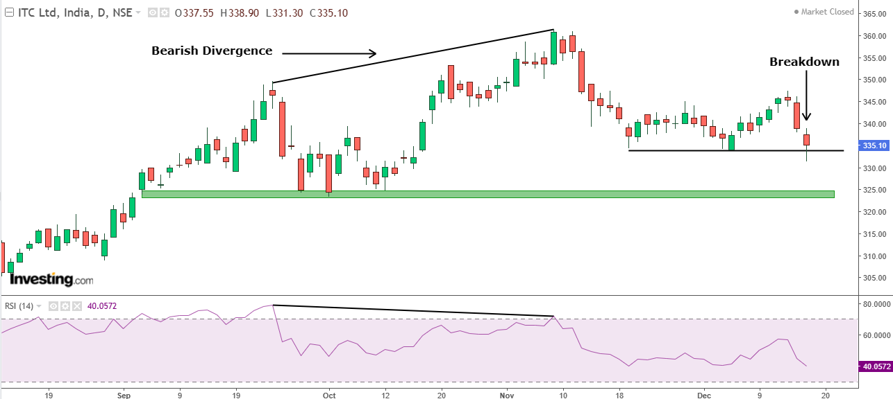 Daily chart of ITC with RSI at the bottom