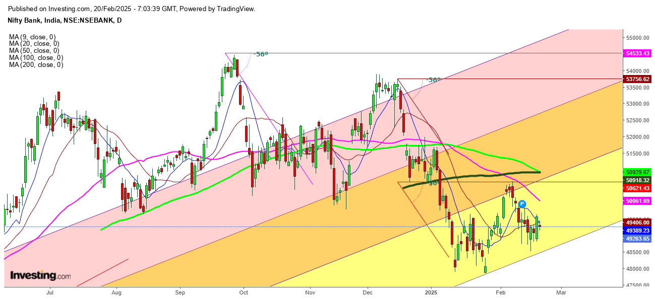Nifty Bank Daily Chart