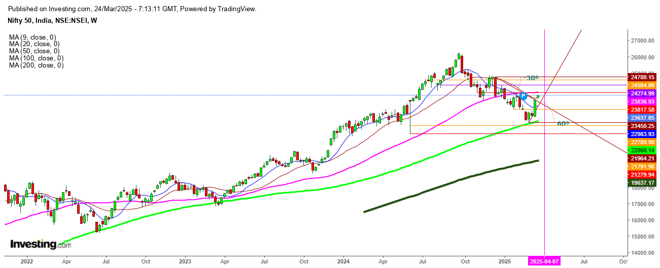 Nifty 50 Weekly Chart
