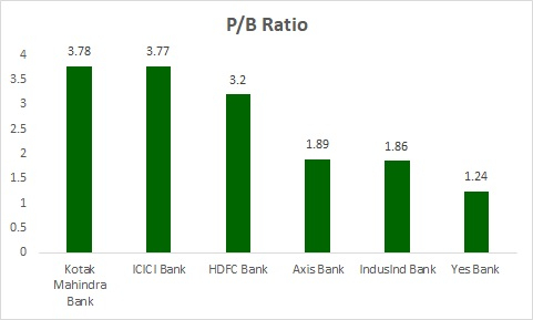 Net Interest Income and Margin