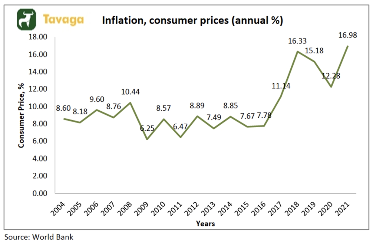 Turkey Inflation