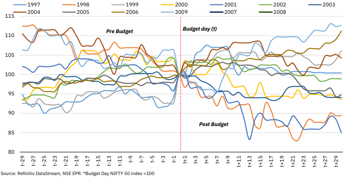 Nifty 50’s movement during pre- and post-budget sessions (1997-2009) with the budget day index value rebased to 100