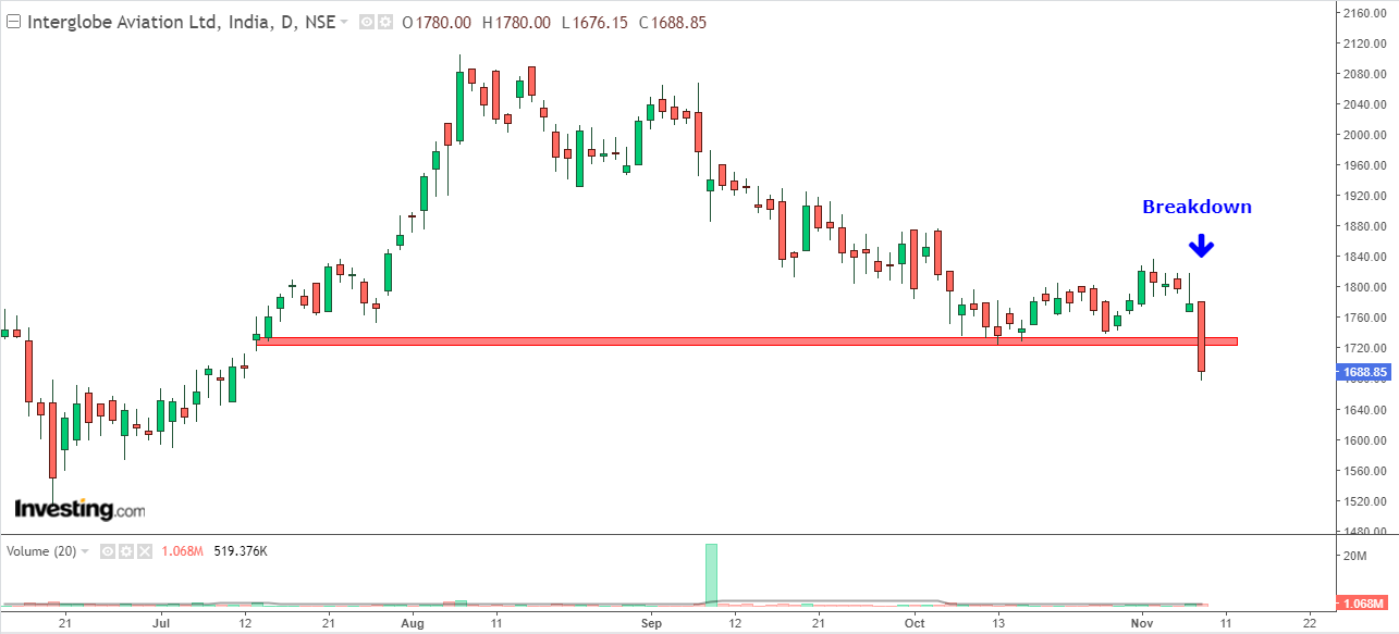 Daily chart of Indigo with volume bars at the bottom