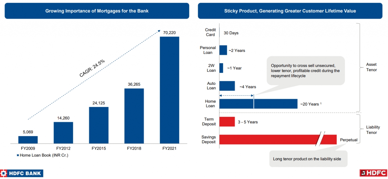 Indian Mortgage sector – at a cusp of a major upcycle