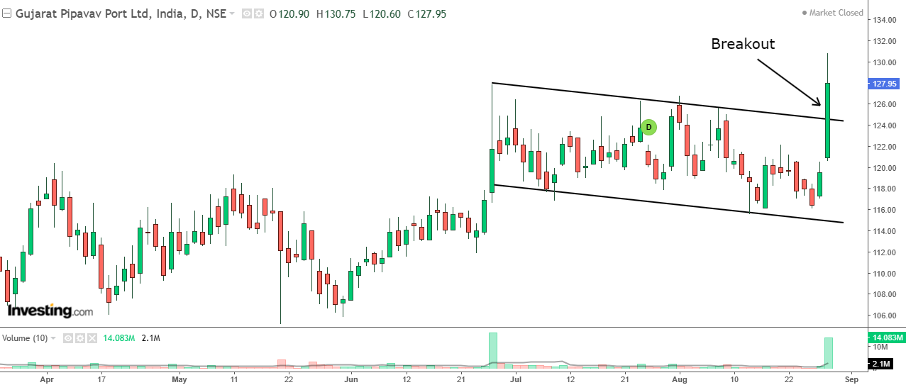 Daily chart of Gujarat Pipavav Port with volume bars at the bottom