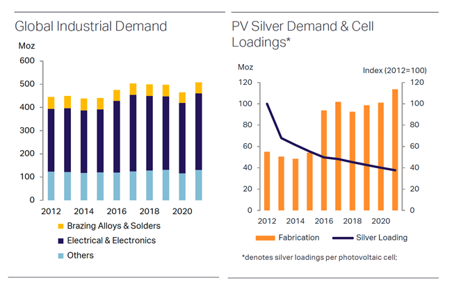 Silver Industrial Demand