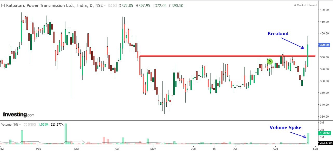 Daily chart of Kalpataru Power with volume bars at the bottom
