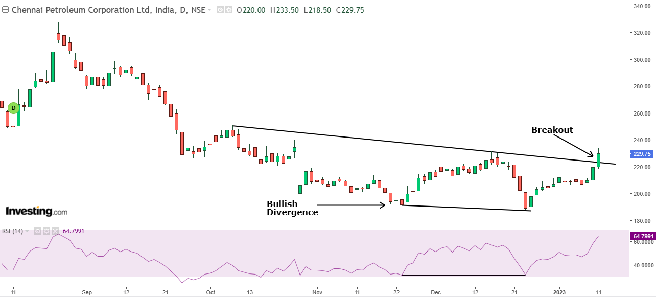 Daily chart of Chennai Petroleum Corporation with the RSI at the bottom