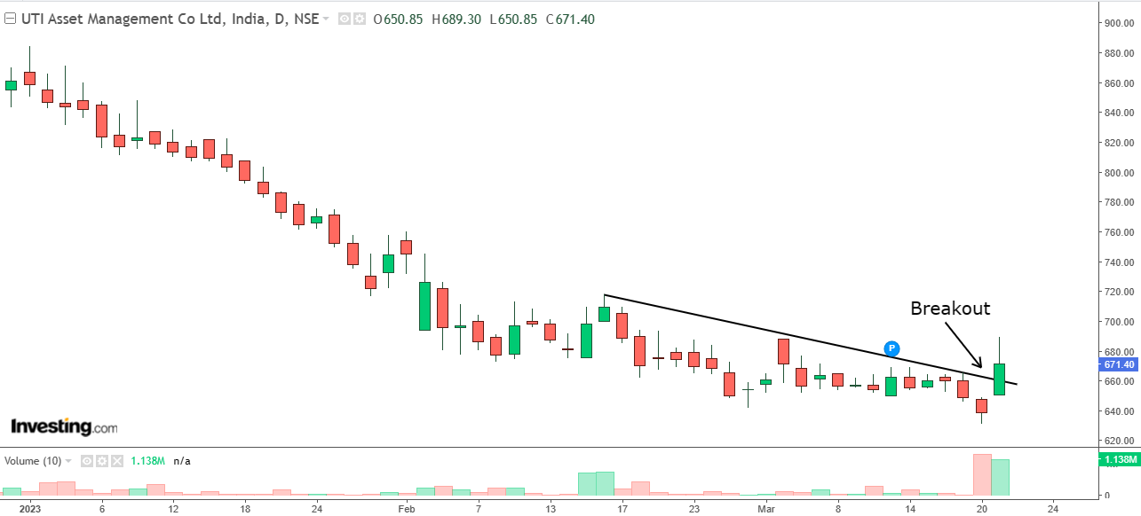 Daily chart of UTI Asset Management Company with volume bars at the bottom