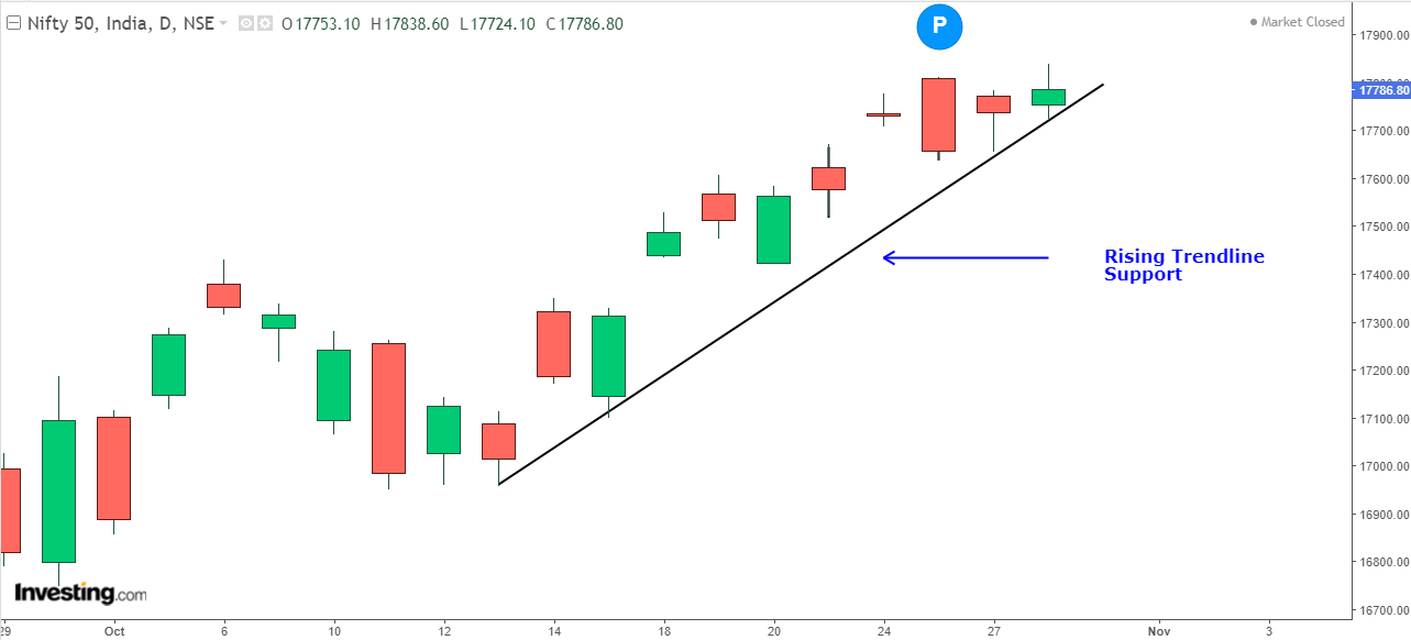 Daily chart for Nifty 50 