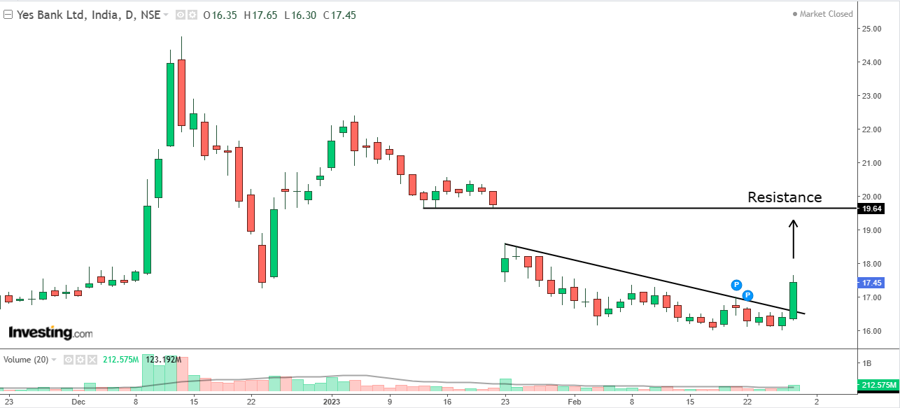 Daily chart of Yes Bank with volume bars at the bottom
