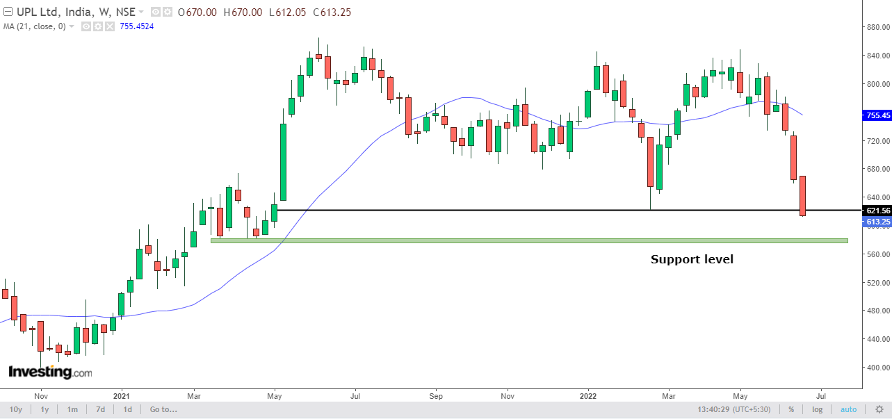 UPL chart