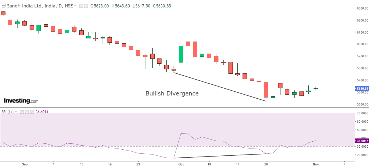 Daily chart of Sanofi India with RSI at the bottom