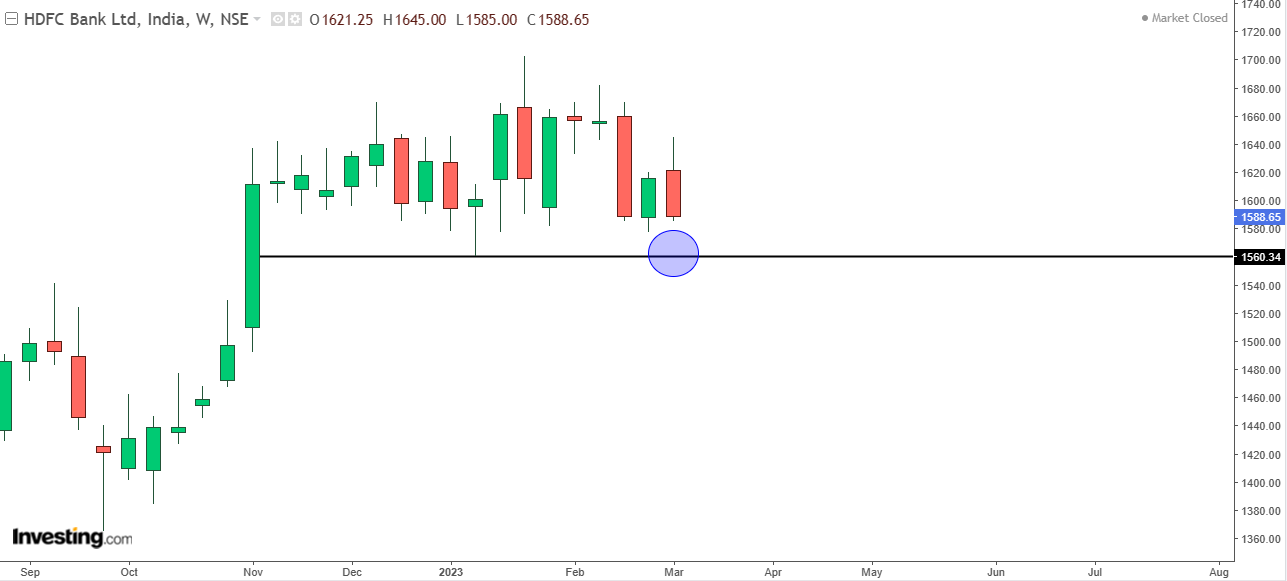 Weekly chart of HDFC Bank