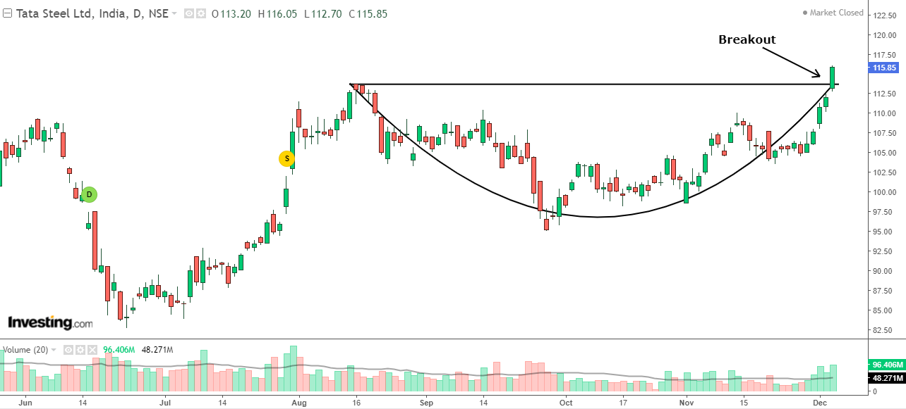 Daily chart of Tata Steel with volume bars at the bottom