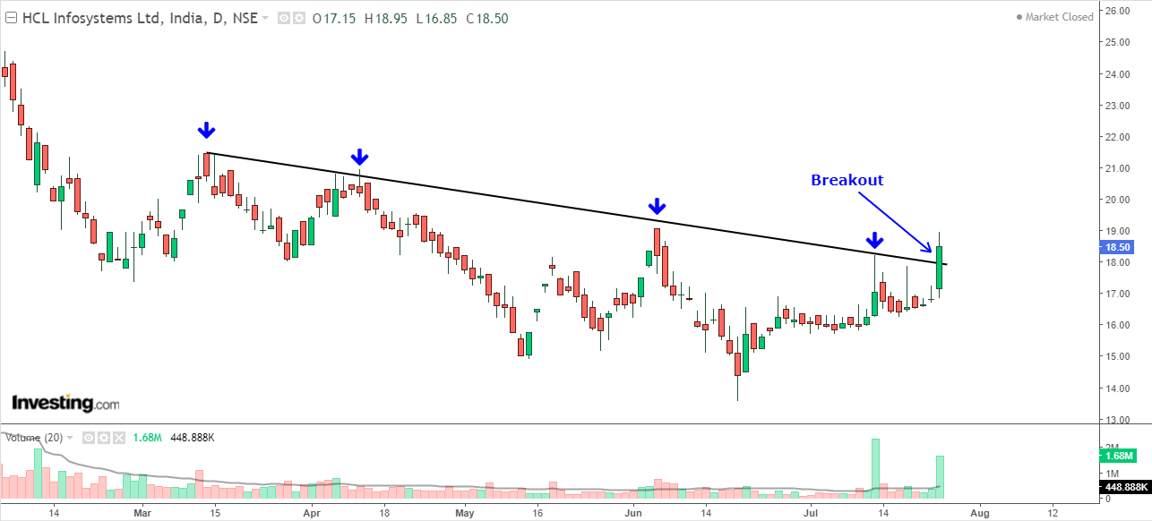 Daily chart of HCL Infosystems showing a trendline breakout