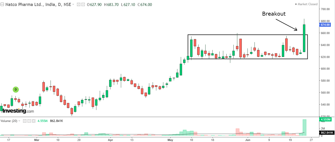 Daily chart of Natco Pharma with volume bars at the bottom