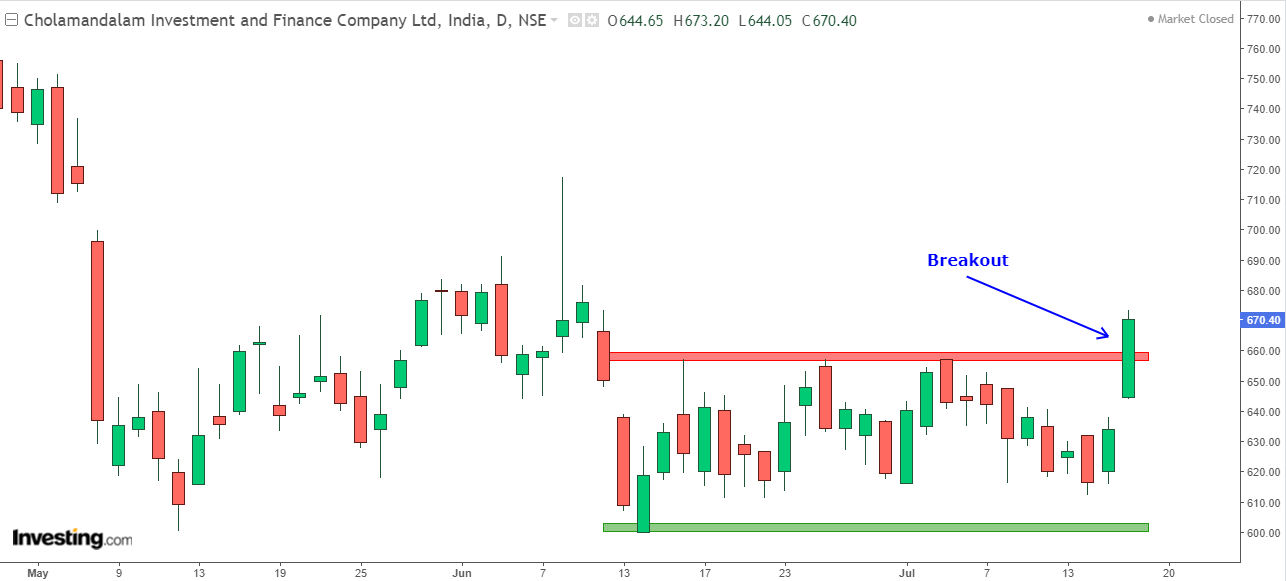 Daily chart of Cholamandalam Investment and Finance Company