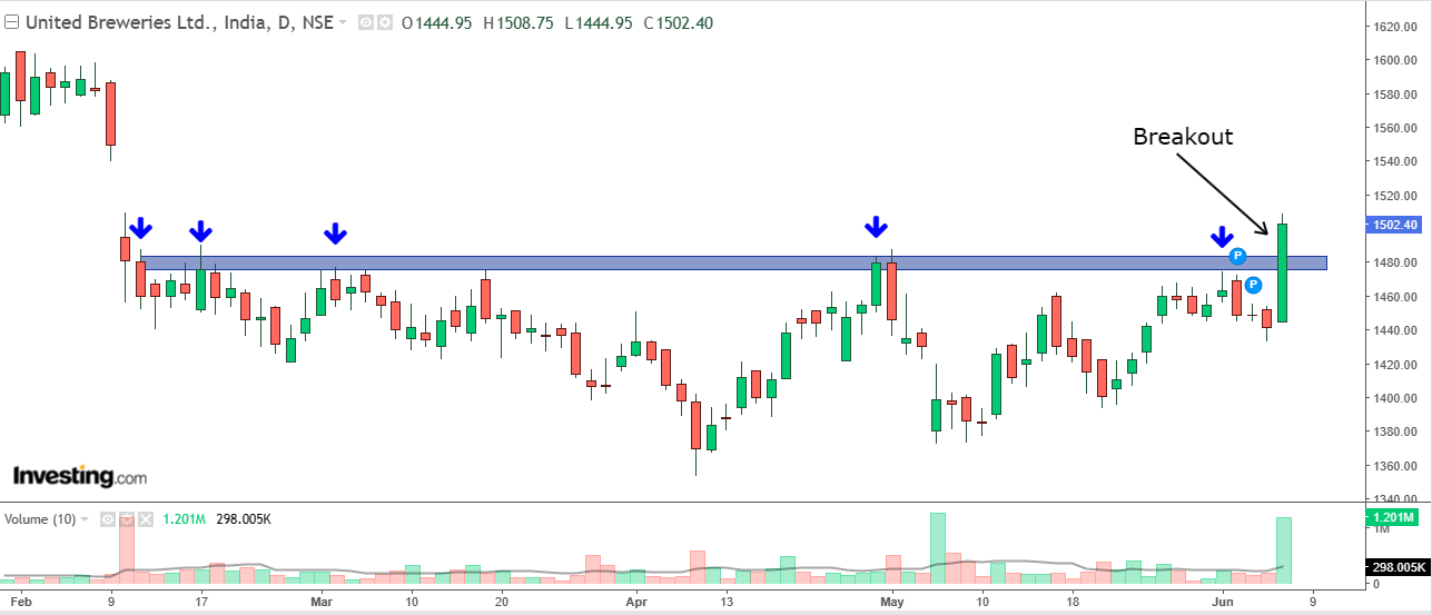 Daily chart of UBL with volume bars at the bottom
