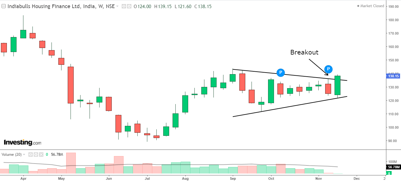 Weekly chart of IBULHSGFIN with volume bars at the bottom