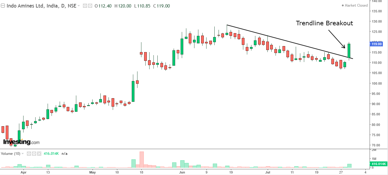Daily chart of Indo Amines with volume bars at the bottom