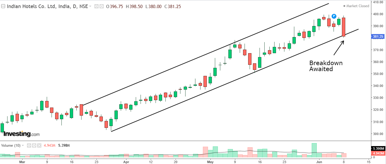 Daily chart of Indian Hotels Company with volume bars at the bottom