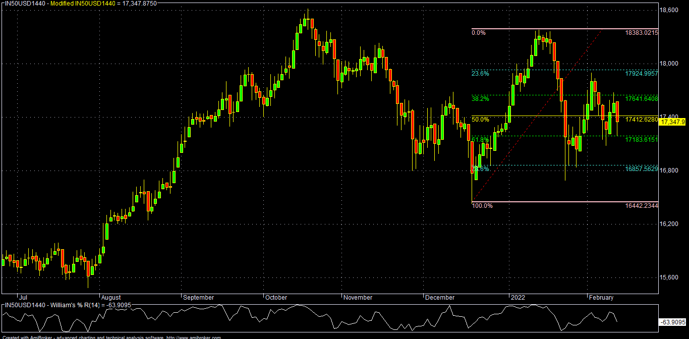 Nifty Futures