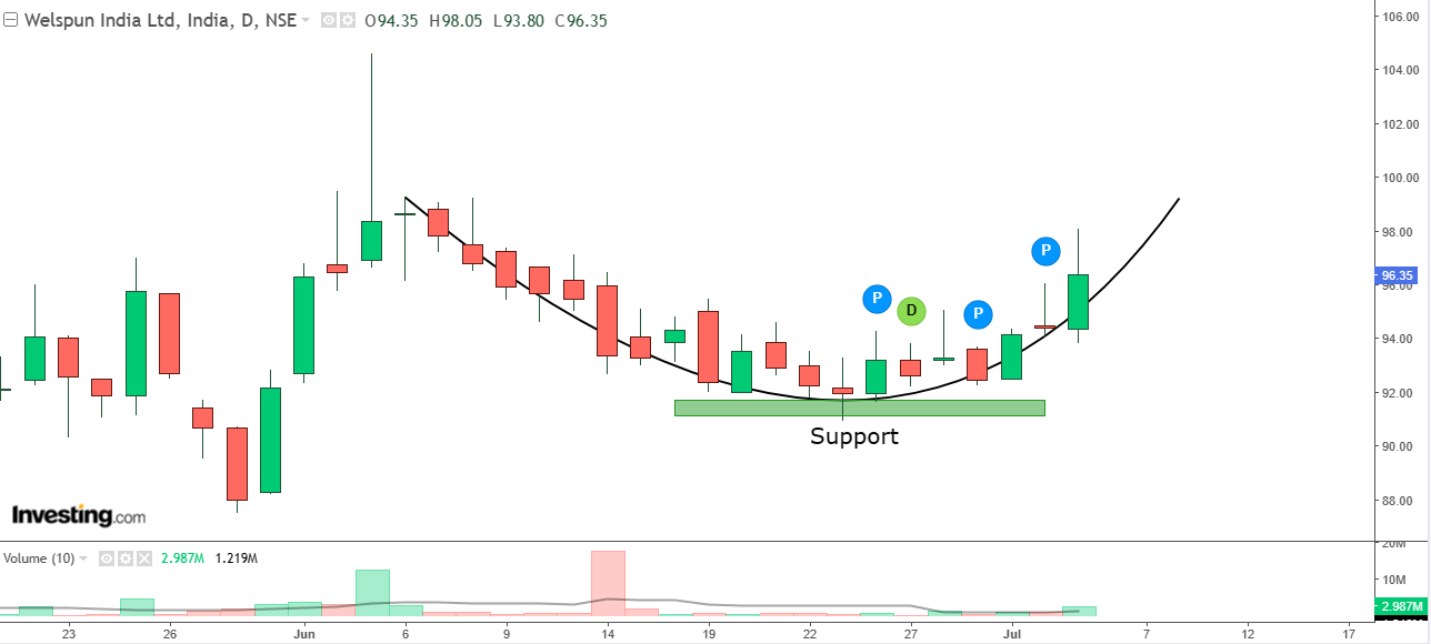 Daily chart of Welspun India with volume bars at the bottom