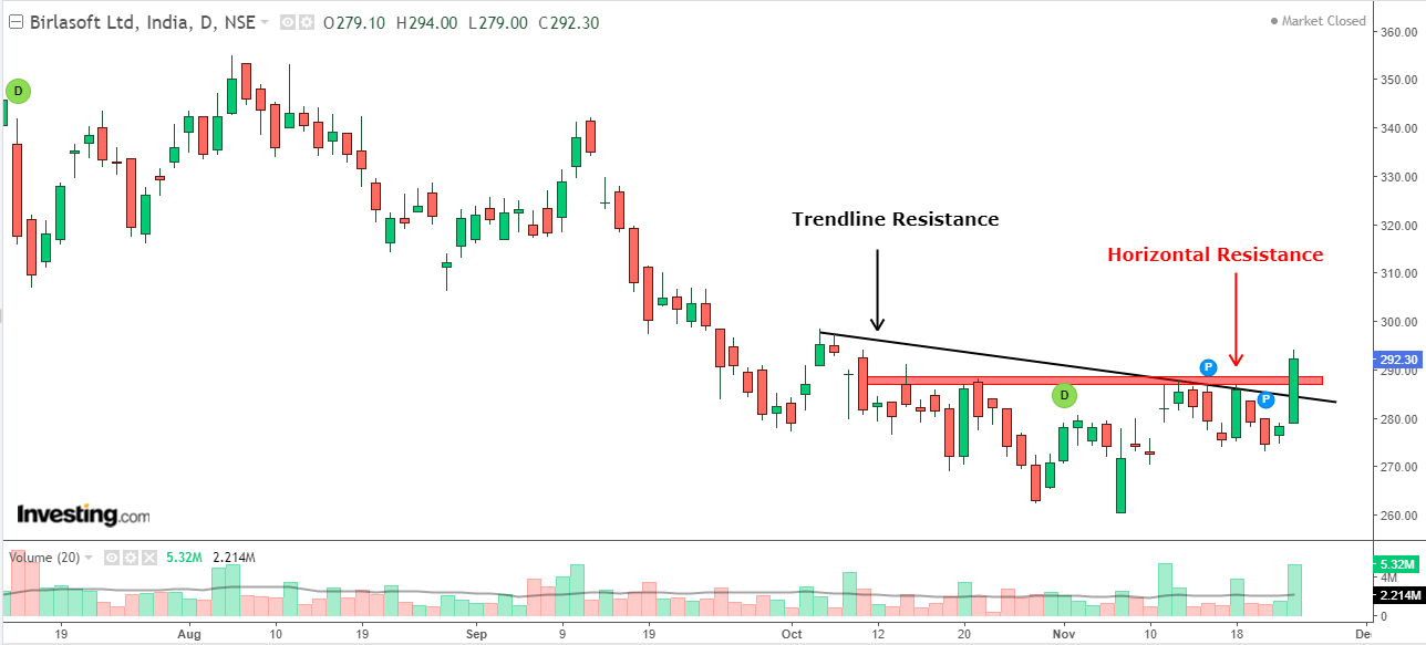 Daily chart of Birlasoft with volume bars at the bottom