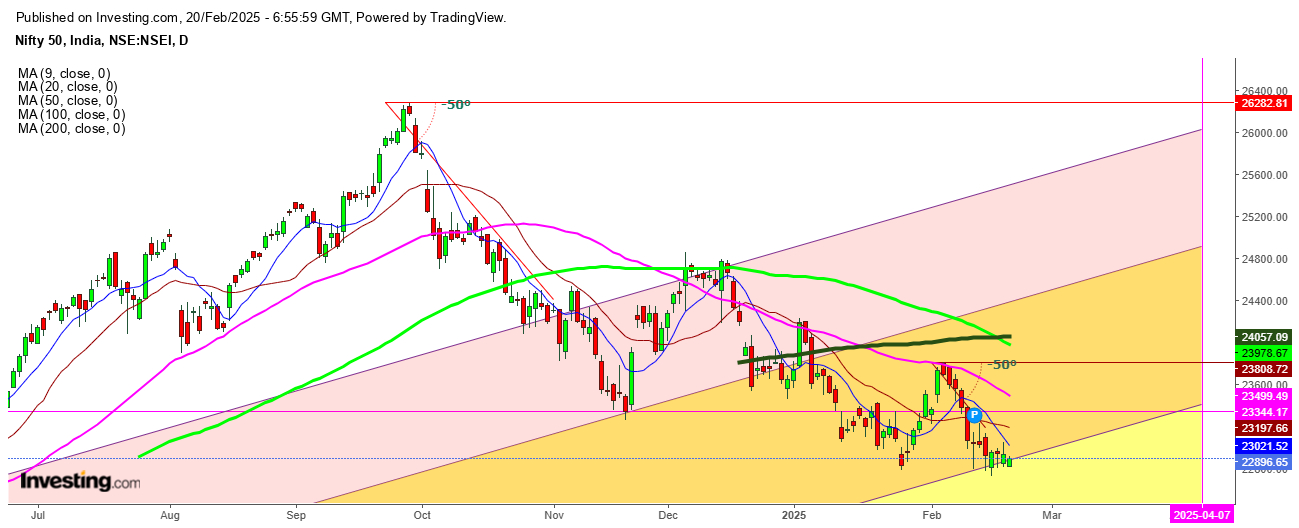 Nifty 50 Daily Chart