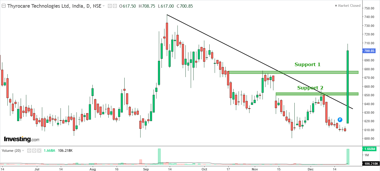 Daily chart of Thyrocare Technologies with volume bars at the bottom