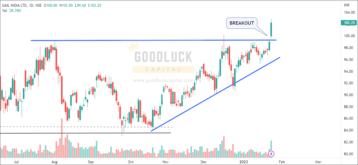 Buy Gas Authority of India Limited