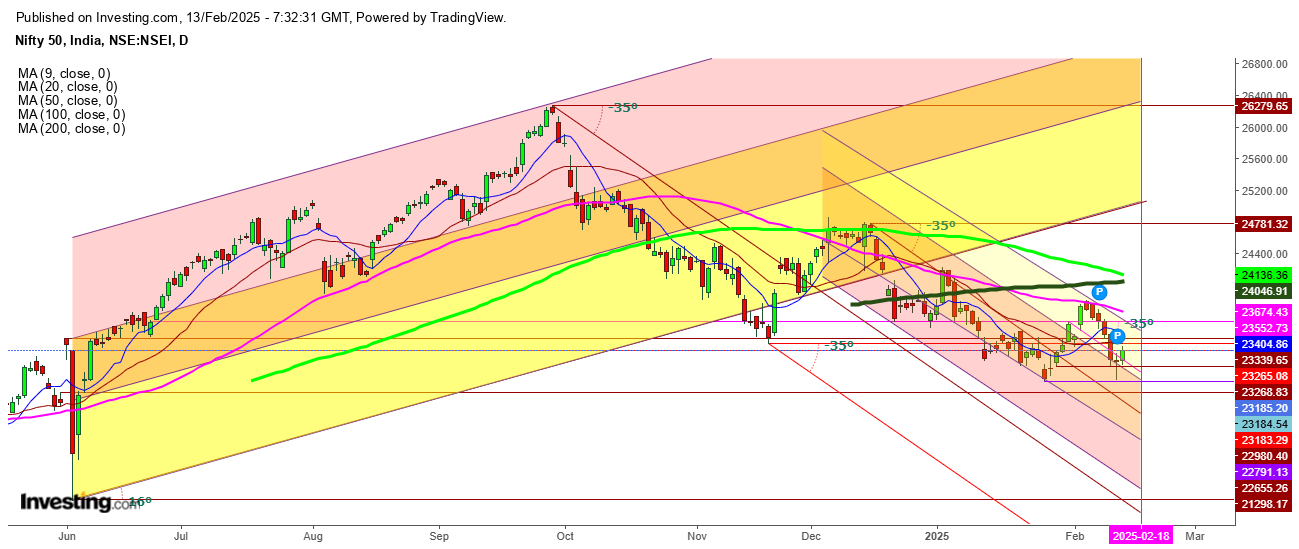 Nifty 50 Daily Chart