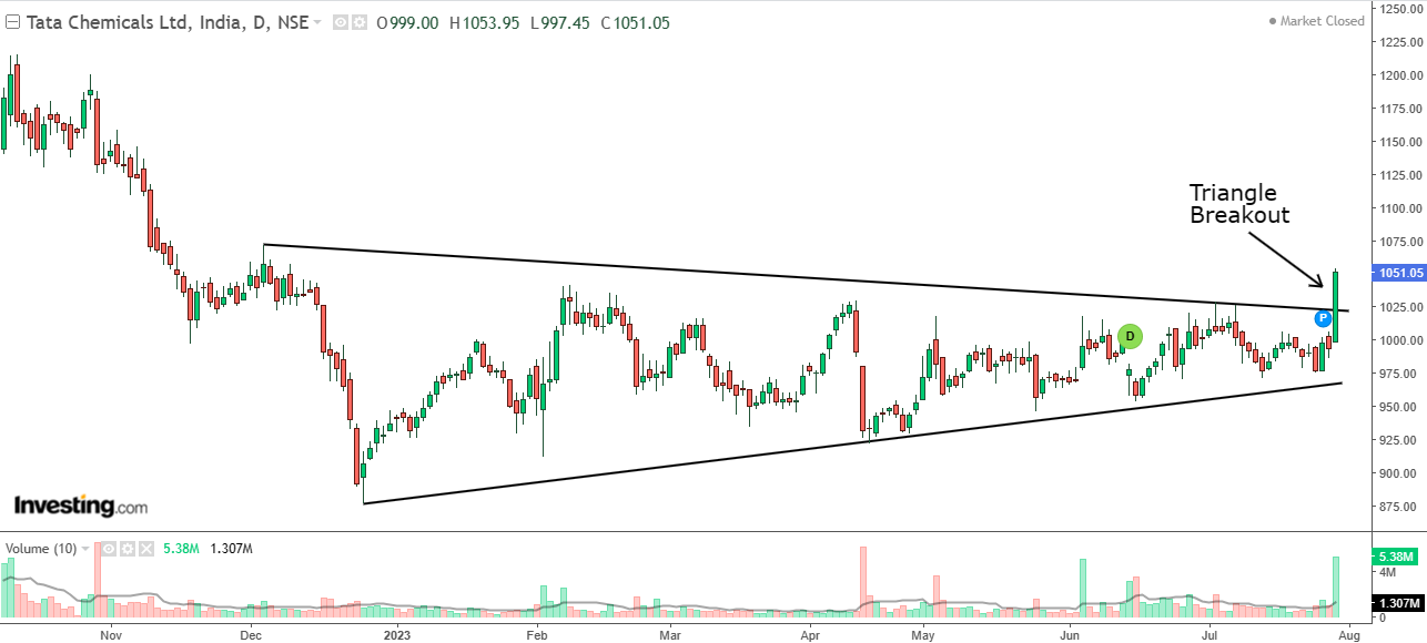 Daily chart of Tata Chemicals with volume bars at the bottom