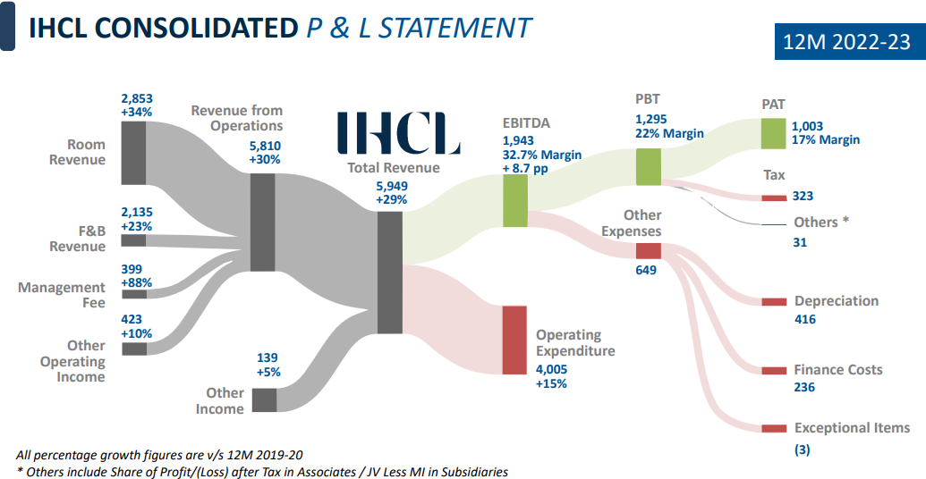 IHCL sources of revenue and other financial information