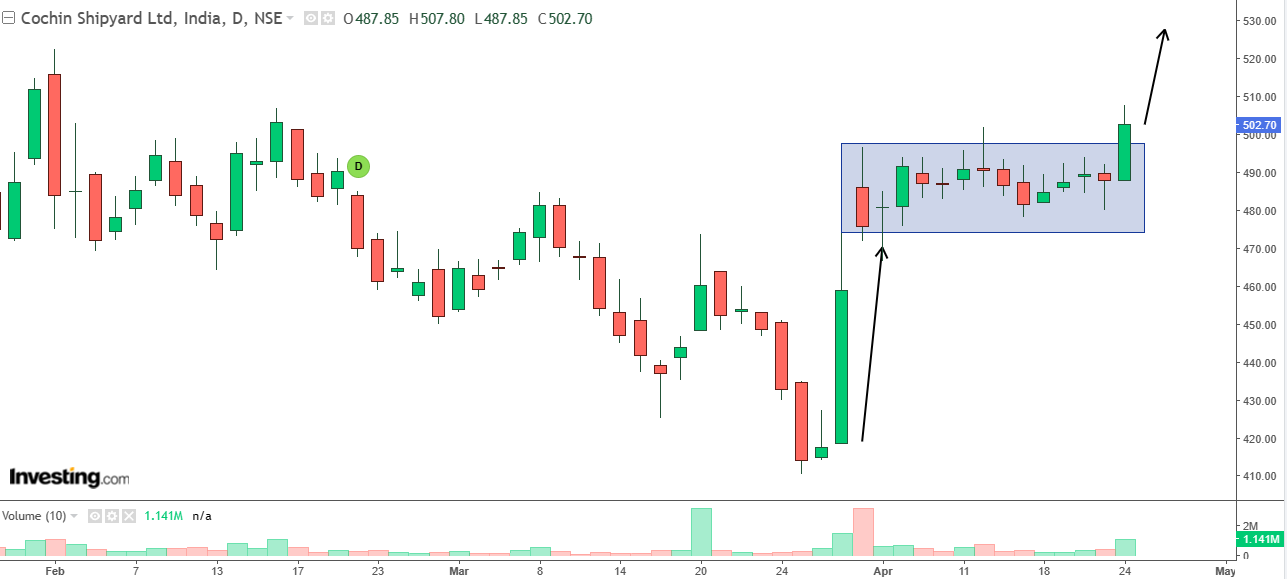  Daily chart of Cochin Shipyard with volume bars at the bottom