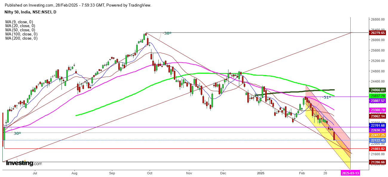 Nifty 50 Daily Chart