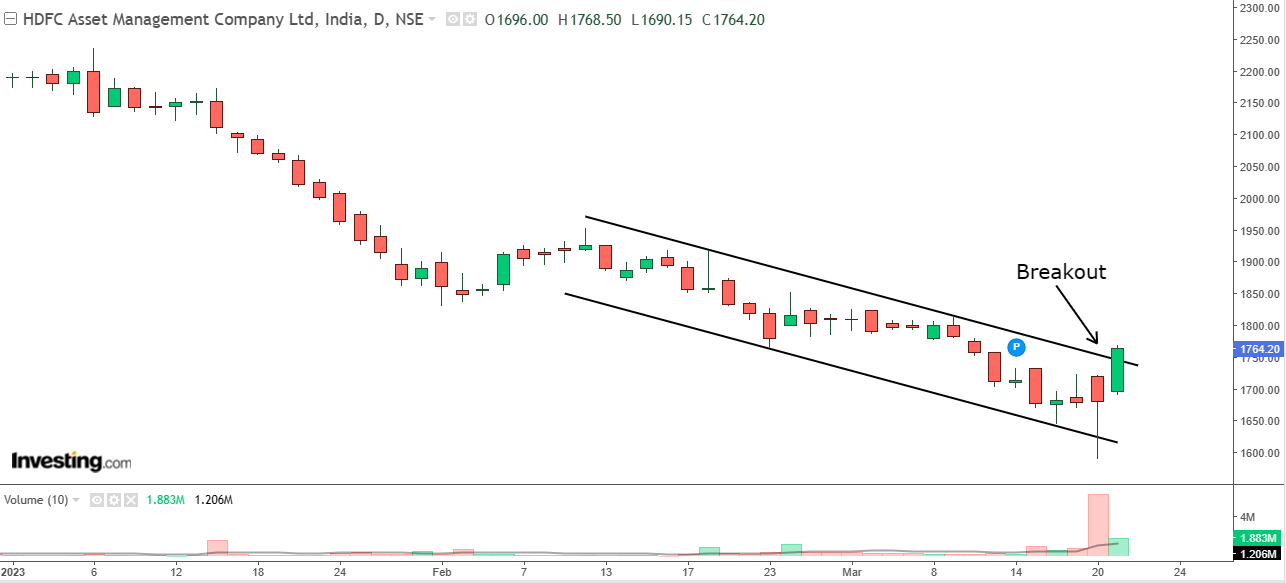 Daily chart of HDFC Asset Management Company with volume bars at the bottom