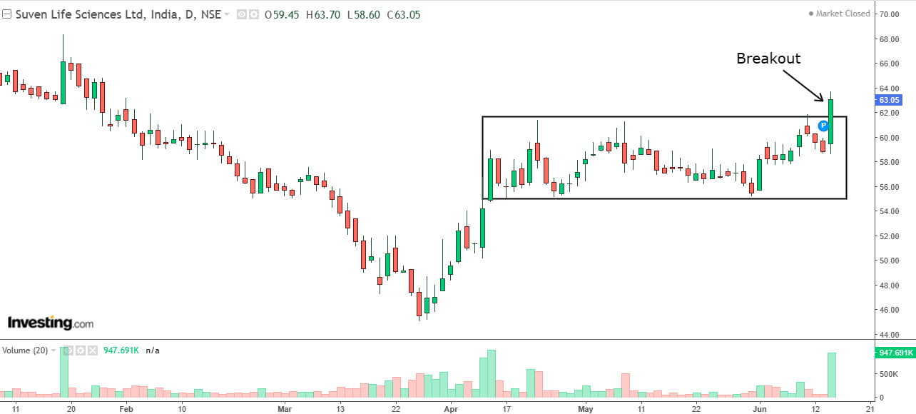 Daily chart of Suven Life Sciences with volume bars at the bottom