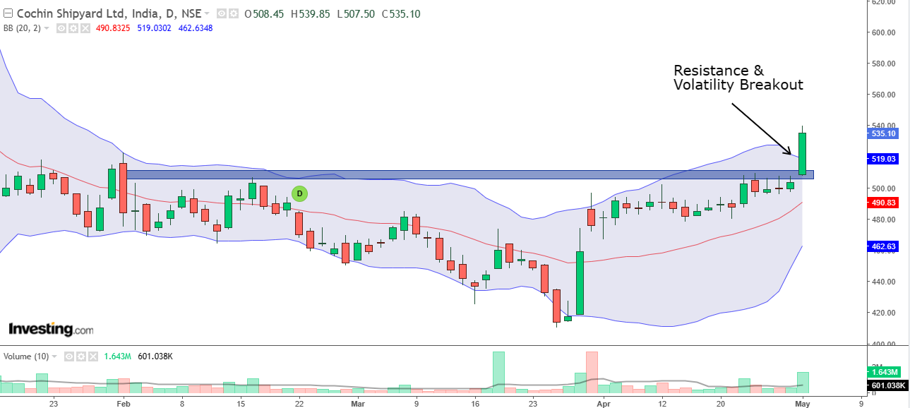 Daily chart of Cochin Shipyard with volume bars at the bottom