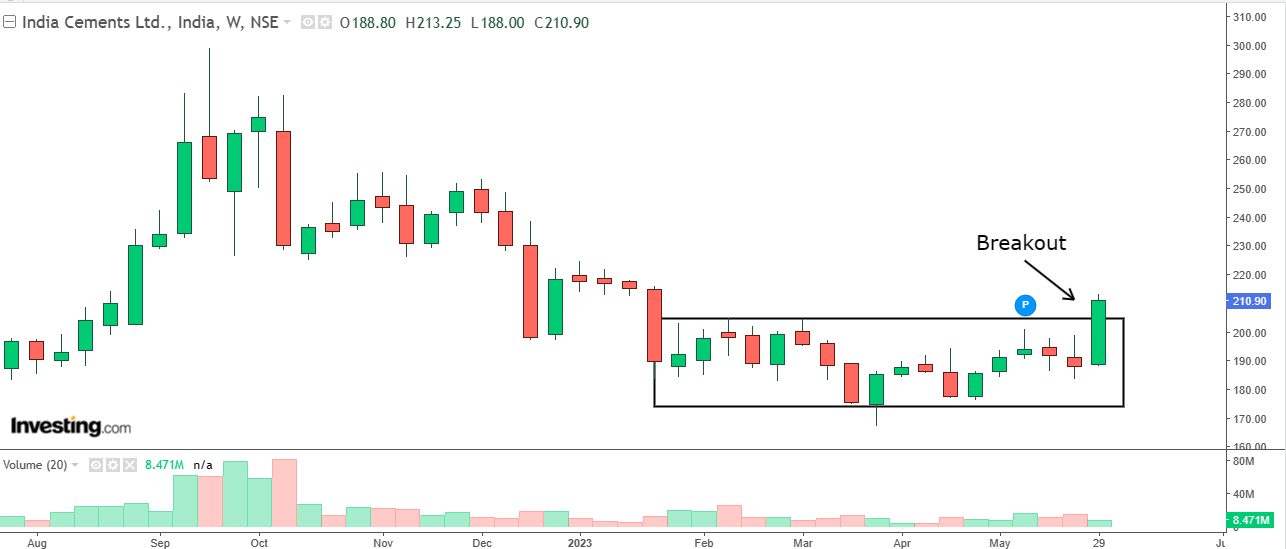 Weekly chart of India Cements with volume bars at the bottom