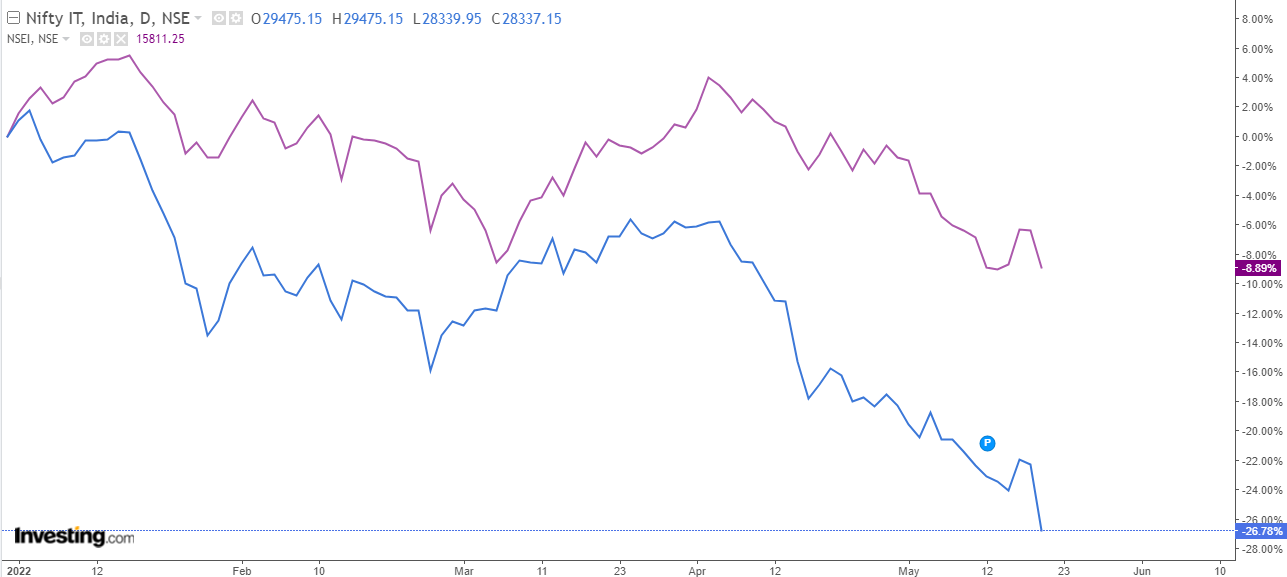 Nifty IT