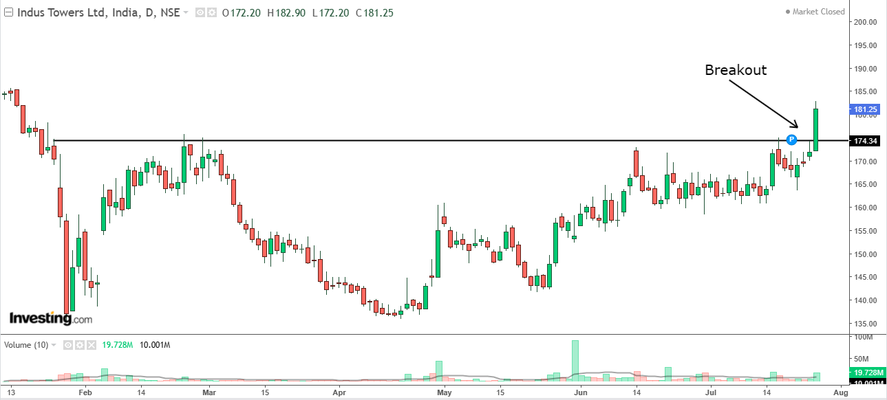 Daily chart of Indus Towers with volume bars at the bottom
