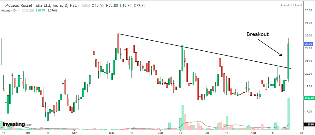 Daily chart of McLeod Russel India with volume bars at the bottom