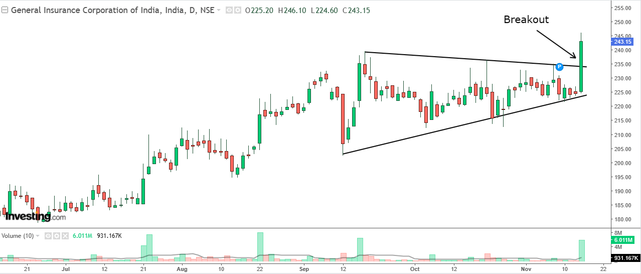 Daily chart of GICRE with volume bars at the bottom