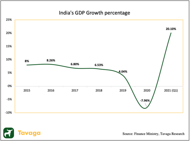 What Does Indias Gdp Growth Story Indicate India 8399