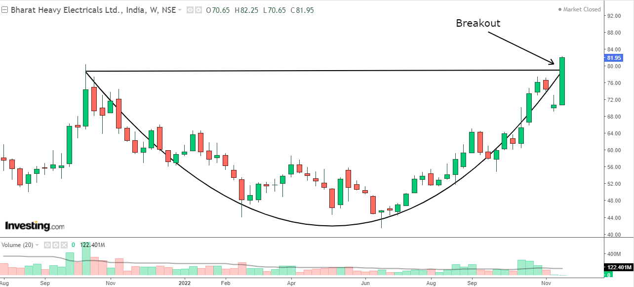 Weekly chart of BHEL with volume bars at the bottom