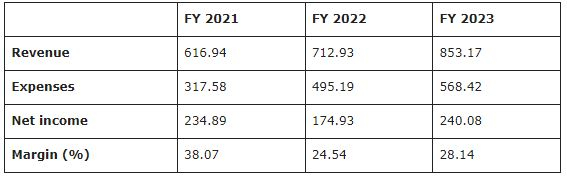 Financial Performance