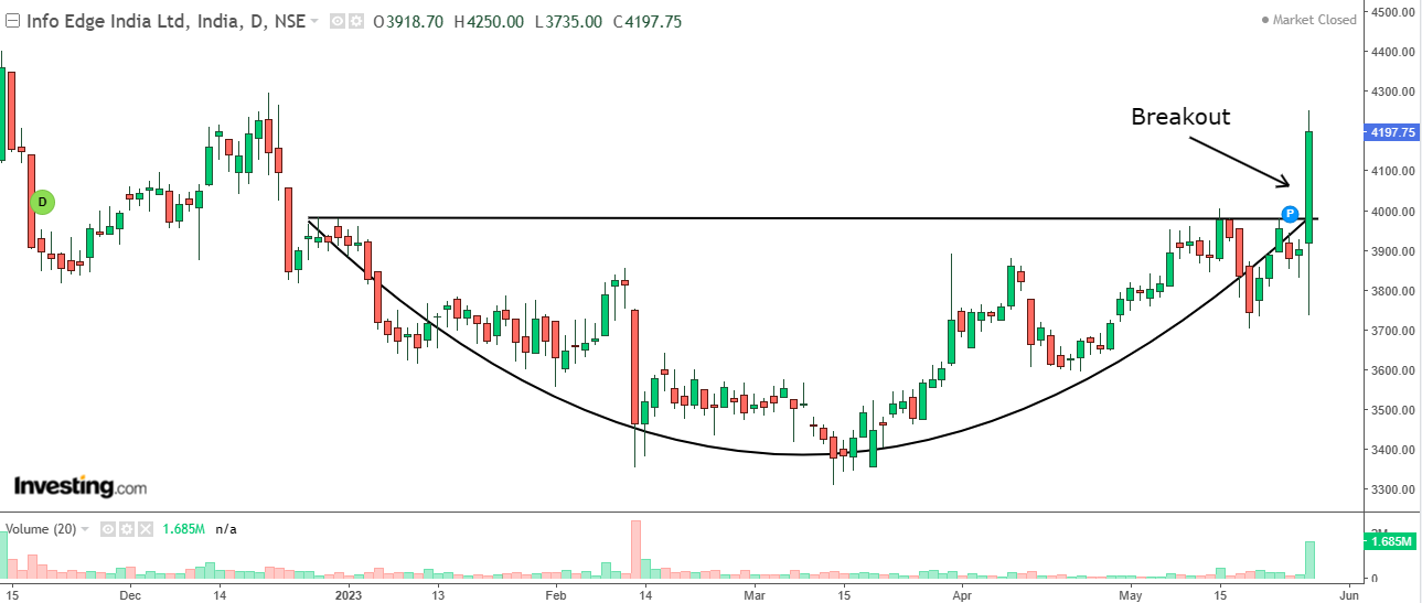 Daily chart of Info Edge (India) with volume bars at the bottom