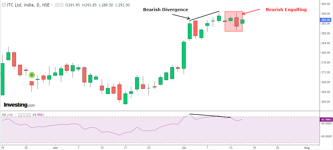 Daily chart of ITC with RSI at the bottom